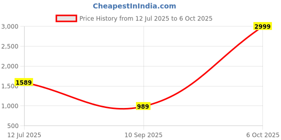 myntra.com StyleCast V-Neck Mini Bodycon Dress stylecast Price History Graph from 12 Jul 2025 to 6 Oct 2025