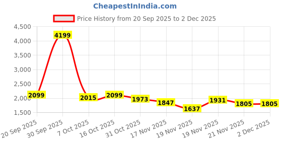 myntra.com StyleCast V-Neck Open Front Shrug stylecast Price History Graph from 20 Sep 2025 to 2 Dec 2025