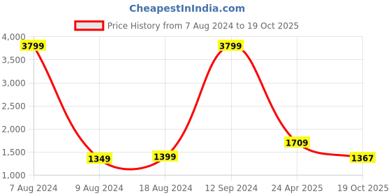 myntra.com StyleCast V neck Polka Dot Print Kaftan Mini Dress stylecast Price History Graph from 7 Aug 2024 to 19 Oct 2025