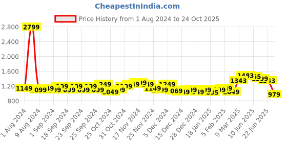 myntra.com StyleCast V-Neck Puff Sleeves A-Line Midi Dress stylecast Price History Graph from 1 Aug 2024 to 24 Oct 2025