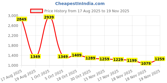 myntra.com StyleCast V-Neck Self-Design Bodysuits stylecast Price History Graph from 17 Aug 2025 to 19 Nov 2025
