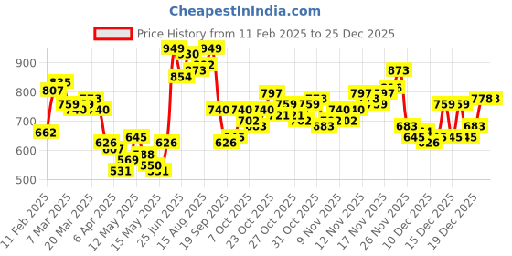 myntra.com StyleCast V-Neck Self Design Sleeveless Top stylecast Price History Graph from 11 Feb 2025 to 25 Dec 2025