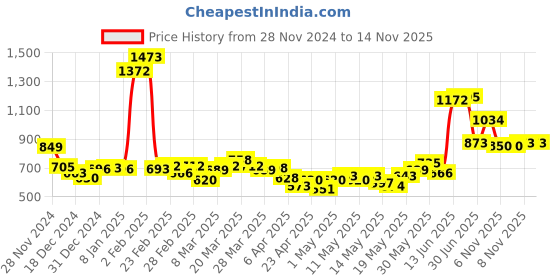 myntra.com StyleCast V-Neck Self Design Top stylecast Price History Graph from 28 Nov 2024 to 14 Nov 2025