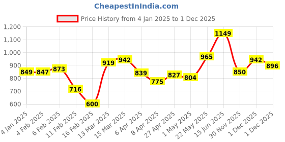 myntra.com StyleCast V-Neck Self Design Top stylecast Price History Graph from 4 Jan 2025 to 1 Dec 2025