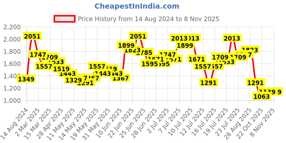 myntra.com StyleCast V neck Short Sleeves Ethnic Print Kaftan Maxi Dress stylecast Price History Graph from 14 Aug 2024 to 6 Nov 2025