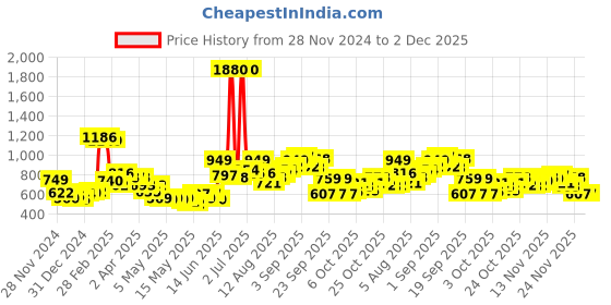 myntra.com StyleCast V-Neck Sleeveless Self Design Top stylecast Price History Graph from 28 Nov 2024 to 1 Dec 2025
