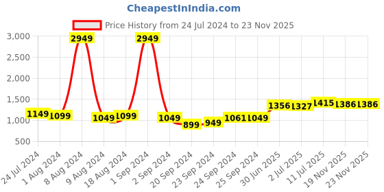 myntra.com StyleCast V-Neck Sleeveless Sheath Mini Dress stylecast Price History Graph from 24 Jul 2024 to 23 Nov 2025
