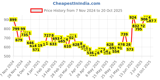 myntra.com StyleCast V-Neck Solid Top stylecast Price History Graph from 7 Nov 2024 to 20 Oct 2025