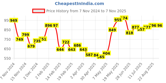 myntra.com StyleCast V-Neck Solid Top stylecast Price History Graph from 7 Nov 2024 to 7 Nov 2025