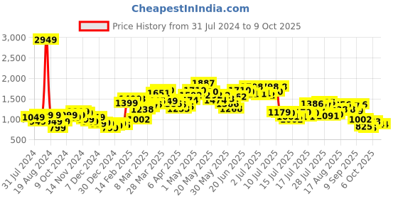 myntra.com StyleCast V-Neck Sweatshirt stylecast Price History Graph from 31 Jul 2024 to 9 Oct 2025
