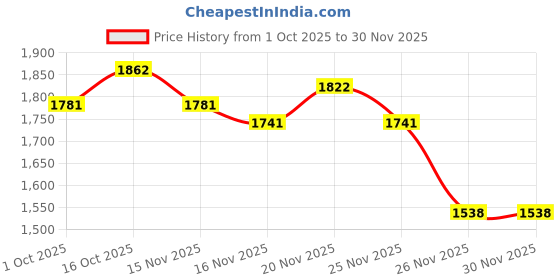 myntra.com StyleCast V-Neck Top With Pyjama Night suit stylecast Price History Graph from 1 Oct 2025 to 30 Nov 2025
