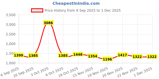 myntra.com StyleCast V Neck Top With Skirt Co-Ords stylecast Price History Graph from 6 Sep 2025 to 1 Dec 2025
