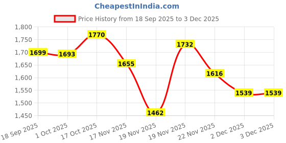 myntra.com StyleCast V-Neck Top With Trousers stylecast Price History Graph from 18 Sep 2025 to 3 Dec 2025