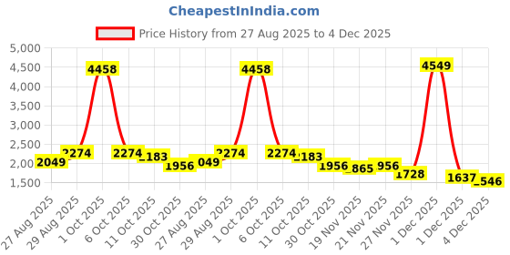 myntra.com StyleCast V-Neck Wrap Cardigan stylecast Price History Graph from 27 Aug 2025 to 4 Dec 2025