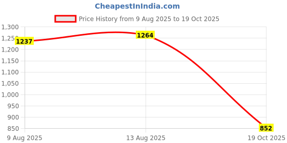 myntra.com StyleCast V-Neck Wrap Crop Top stylecast Price History Graph from 9 Aug 2025 to 19 Oct 2025