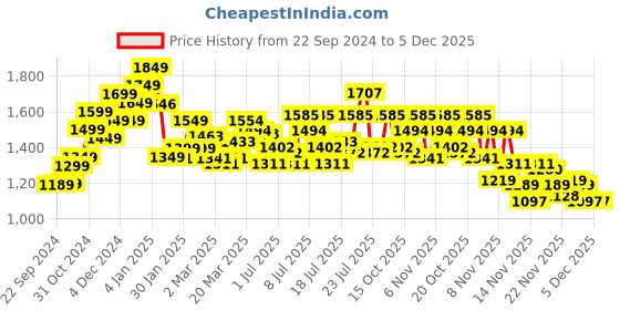 myntra.com StyleCast V-Neck Wrap Midi Dress stylecast Price History Graph from 22 Sep 2024 to 5 Dec 2025