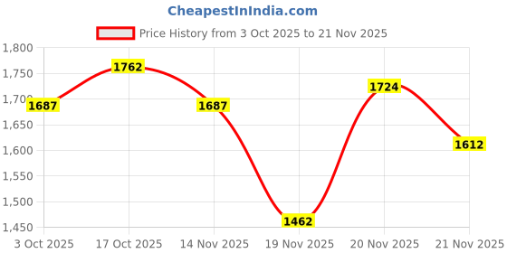 myntra.com StyleCast V-Neck Wrap Wide-Leg Basic Jumpsuit stylecast Price History Graph from 3 Oct 2025 to 21 Nov 2025