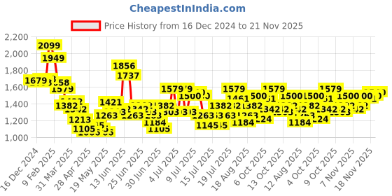 myntra.com StyleCast Velvet A-Line Midi Dress stylecast Price History Graph from 16 Dec 2024 to 21 Nov 2025