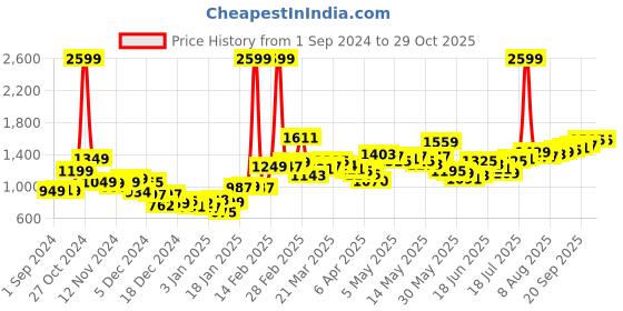 myntra.com StyleCast Warp Maxi Skirt stylecast Price History Graph from 1 Sep 2024 to 29 Oct 2025