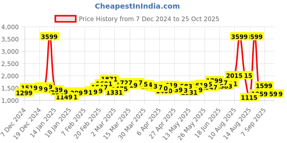 myntra.com StyleCast Washed A-Line Midi Skirt stylecast Price History Graph from 7 Dec 2024 to 24 Oct 2025