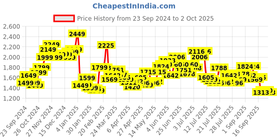 myntra.com StyleCast Washed Denim A-Line Midi Skirt stylecast Price History Graph from 23 Sep 2024 to 2 Oct 2025