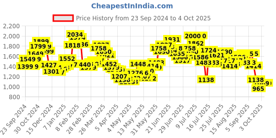 myntra.com StyleCast Washed Denim Midi Skirt stylecast Price History Graph from 23 Sep 2024 to 4 Oct 2025