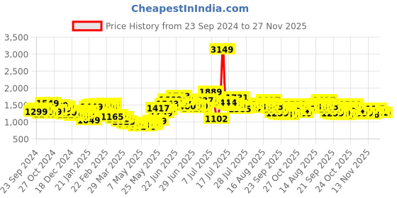myntra.com StyleCast Washed Denim Mini Skirt stylecast Price History Graph from 23 Sep 2024 to 27 Nov 2025