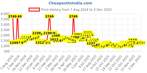 myntra.com StyleCast White A-Line Midi Skirt stylecast Price History Graph from 7 Aug 2024 to 2 Dec 2025