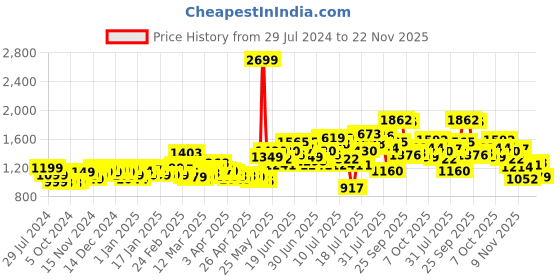 myntra.com StyleCast White A-Line Mini Skirt stylecast Price History Graph from 29 Jul 2024 to 22 Nov 2025