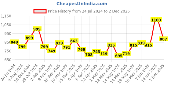 myntra.com StyleCast White Abstract Print Shoulder Straps A-Line Top stylecast Price History Graph from 24 Jul 2024 to 2 Dec 2025