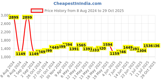 myntra.com StyleCast White Abstract Printed Halter Neck Chiffon Fit & Flare Mini Dress stylecast Price History Graph from 8 Aug 2024 to 29 Oct 2025