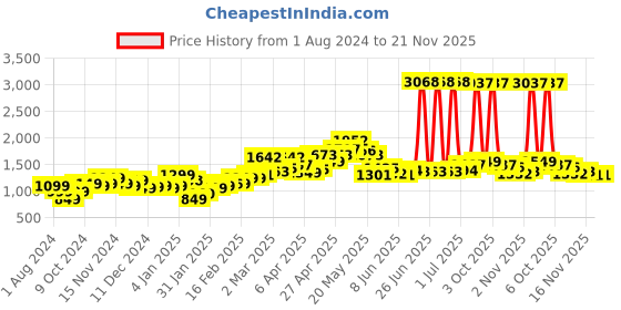 myntra.com StyleCast White Abstract Printed Long Sleeves Pullover stylecast Price History Graph from 1 Aug 2024 to 21 Nov 2025