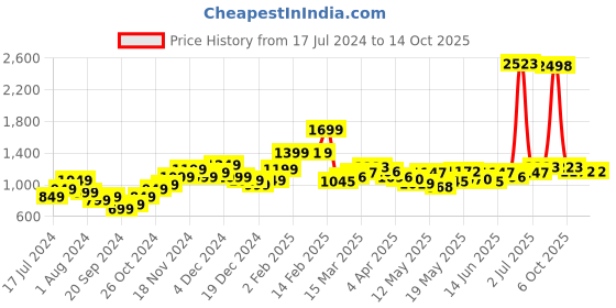 myntra.com StyleCast White Abstract Printed Ruched Bodycon Mini Dress stylecast Price History Graph from 17 Jul 2024 to 14 Oct 2025