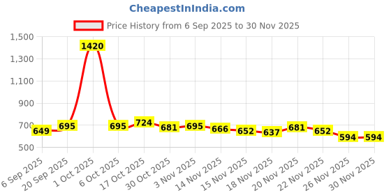 myntra.com StyleCast White & Beige Graphic Printed Oversized T-shirt stylecast Price History Graph from 6 Sep 2025 to 30 Nov 2025