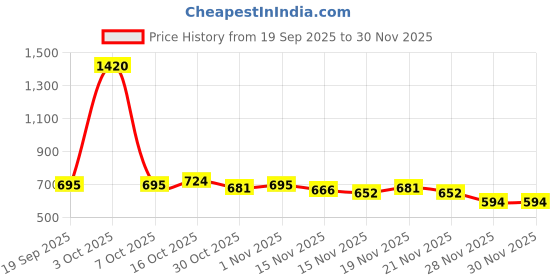 myntra.com StyleCast White & Beige Graphic Printed Oversized T-shirt stylecast Price History Graph from 19 Sep 2025 to 30 Nov 2025