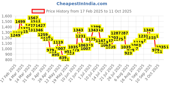 myntra.com StyleCast White & Black Abstract Printed A-Line Midi Dress stylecast Price History Graph from 17 Feb 2025 to 11 Oct 2025