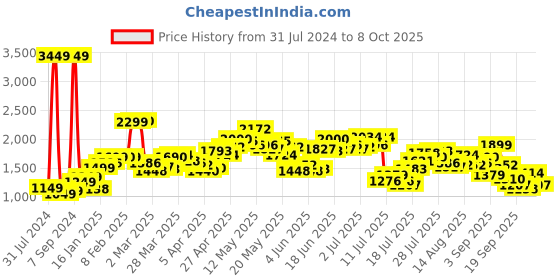 myntra.com StyleCast White & Black Checked Tailored Jacket stylecast Price History Graph from 31 Jul 2024 to 8 Oct 2025