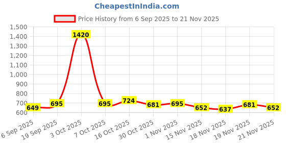 myntra.com StyleCast White & Black Graphic Printed Oversized T-shirt stylecast Price History Graph from 6 Sep 2025 to 21 Nov 2025