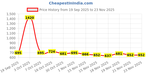 myntra.com StyleCast White & Black Graphic Printed Oversized T-shirt stylecast Price History Graph from 19 Sep 2025 to 23 Nov 2025