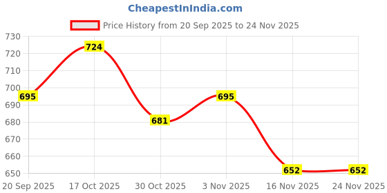 myntra.com StyleCast White & Black Graphic Printed Oversized T-shirt stylecast Price History Graph from 20 Sep 2025 to 24 Nov 2025