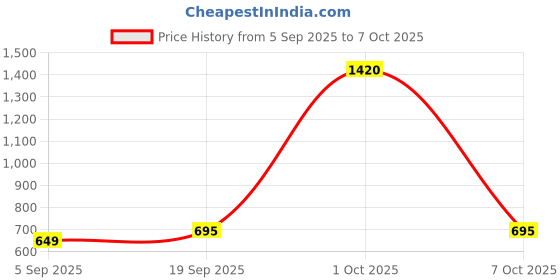 myntra.com StyleCast White & Black Graphic Printed T-shirt stylecast Price History Graph from 5 Sep 2025 to 4 Oct 2025