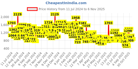 myntra.com StyleCast White & Black Infant Boys Printed Cotton Rompers stylecast Price History Graph from 11 Jul 2024 to 2 Nov 2025