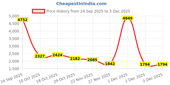 myntra.com StyleCast White & Black Lapel Collar Night Suits stylecast Price History Graph from 24 Sep 2025 to 3 Dec 2025