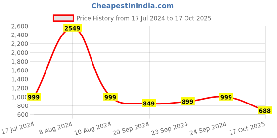 myntra.com StyleCast White & Black Polka Dot Printed Puff Sleeve Fit & Flare Dress stylecast Price History Graph from 17 Jul 2024 to 17 Oct 2025