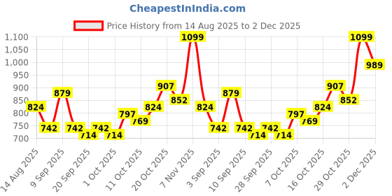 myntra.com StyleCast White & Black Polka Dot Printed Puff Sleeve Top stylecast Price History Graph from 14 Aug 2025 to 2 Dec 2025