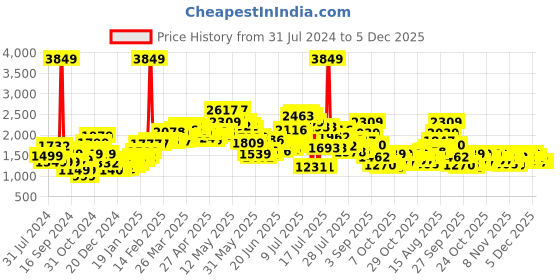 myntra.com StyleCast White & Black Striped Crop Acrylic Pullover Sweater stylecast Price History Graph from 31 Jul 2024 to 5 Dec 2025