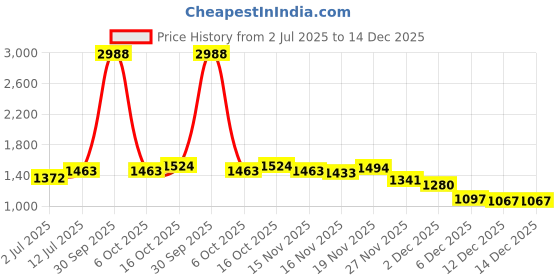 myntra.com StyleCast White & Black Striped T-shirt stylecast Price History Graph from 2 Jul 2025 to 14 Dec 2025
