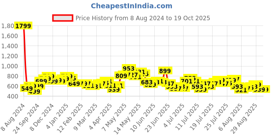 myntra.com StyleCast White & Black Typography Printed Cotton Fitted Crop Top stylecast Price History Graph from 8 Aug 2024 to 18 Oct 2025