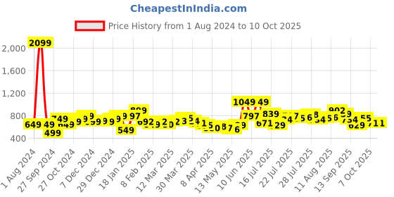 myntra.com StyleCast White & Black Typography Printed Long Sleeves Top stylecast Price History Graph from 1 Aug 2024 to 10 Oct 2025