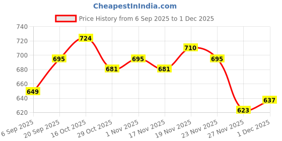 myntra.com StyleCast White & Black Typography Printed Oversized T-shirt stylecast Price History Graph from 6 Sep 2025 to 1 Dec 2025